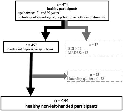 Age- and sex-related changes in motor functions: a comprehensive assessment and component analysis